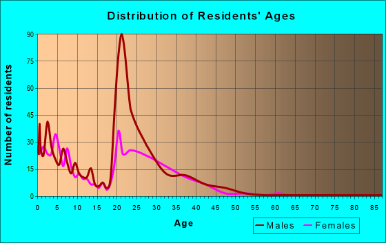 Age and Sex of Residents in zip code 95903