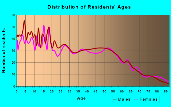 Age and Sex of Residents in zip code 95912
