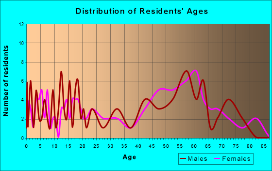 Age and Sex of Residents in zip code 95914