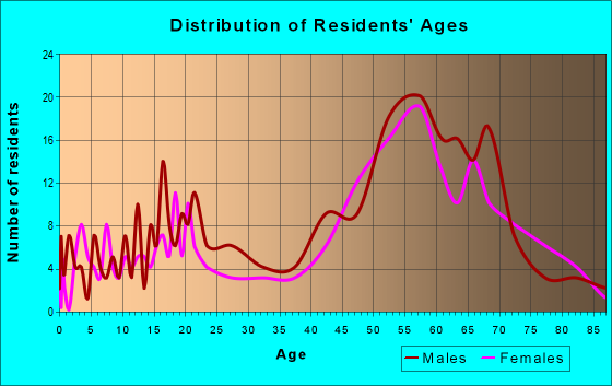 Age and Sex of Residents in zip code 95916