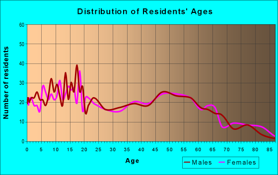 Age and Sex of Residents in zip code 95917