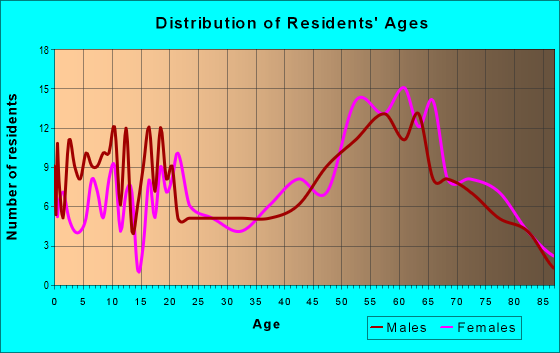 Age and Sex of Residents in zip code 95919