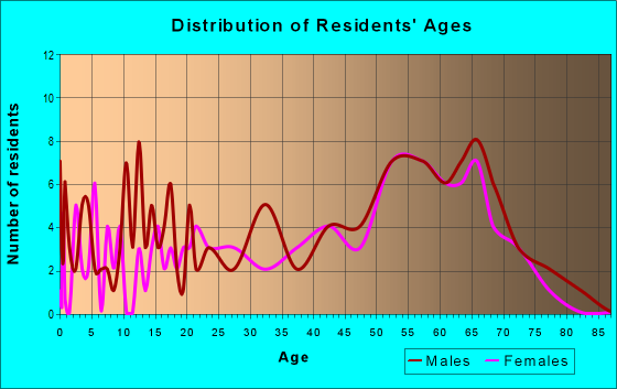 Age and Sex of Residents in zip code 95922