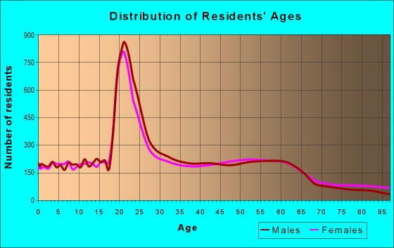 Age and Sex of Residents in zip code 95928