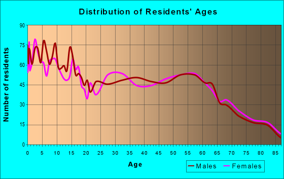 Age and Sex of Residents in zip code 95932