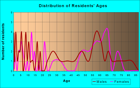 Age and Sex of Residents in zip code 95934