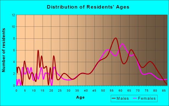 Age and Sex of Residents in zip code 95941