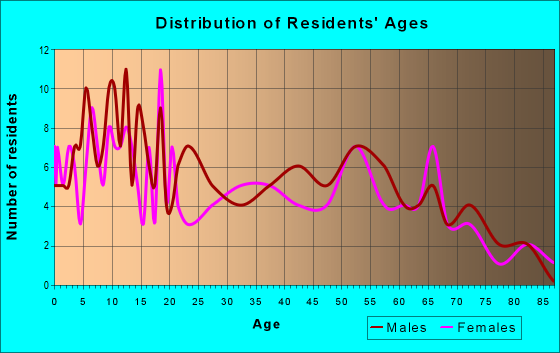 Age and Sex of Residents in zip code 95943