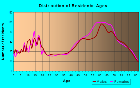 Age and Sex of Residents in zip code 95946