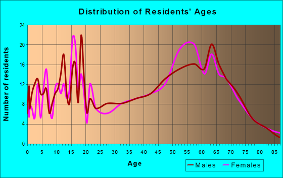 Age and Sex of Residents in zip code 95947