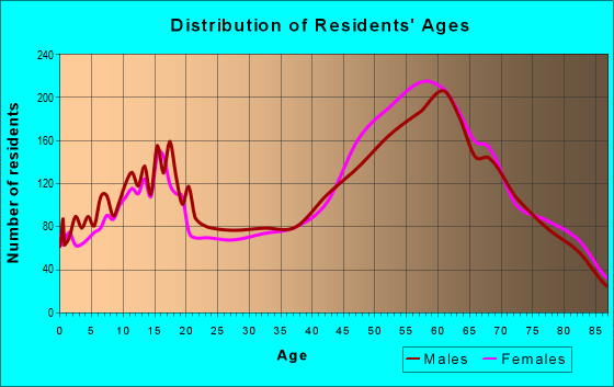 Age and Sex of Residents in zip code 95949