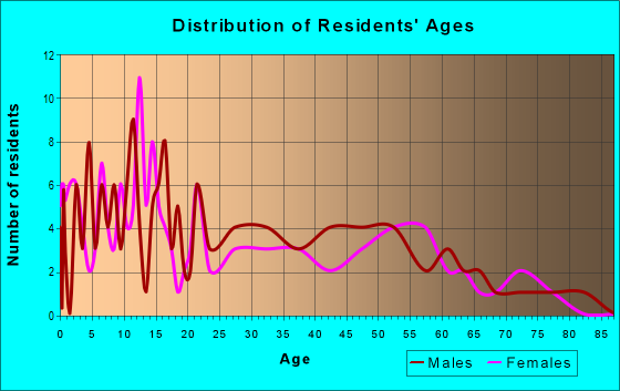 Age and Sex of Residents in zip code 95950