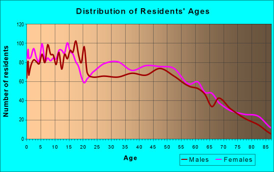 Age and Sex of Residents in zip code 95953
