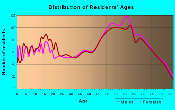 Age and Sex of Residents in zip code 95954