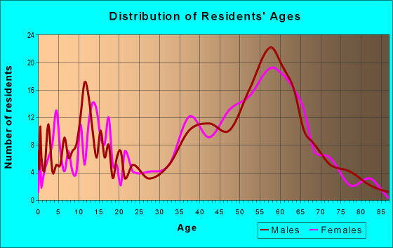 Age and Sex of Residents in zip code 95962