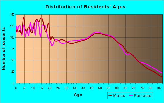 Age and Sex of Residents in zip code 95963