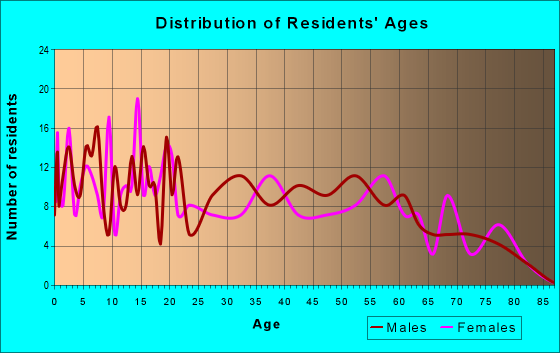 Age and Sex of Residents in zip code 95968