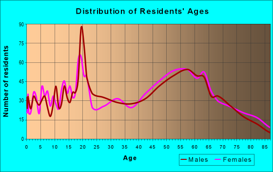 Age and Sex of Residents in zip code 95971
