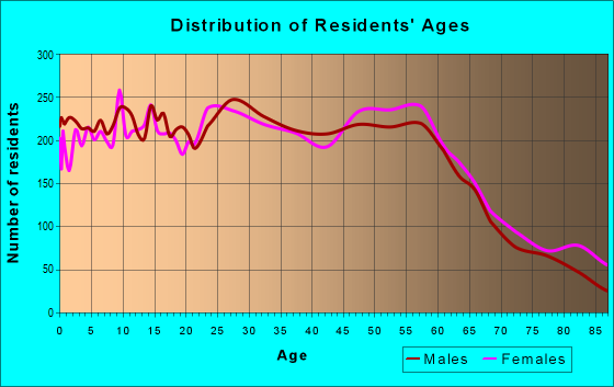 Age and Sex of Residents in zip code 95973