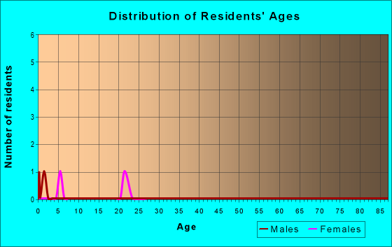 Age and Sex of Residents in zip code 95974