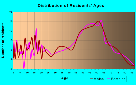 Age and Sex of Residents in zip code 95975