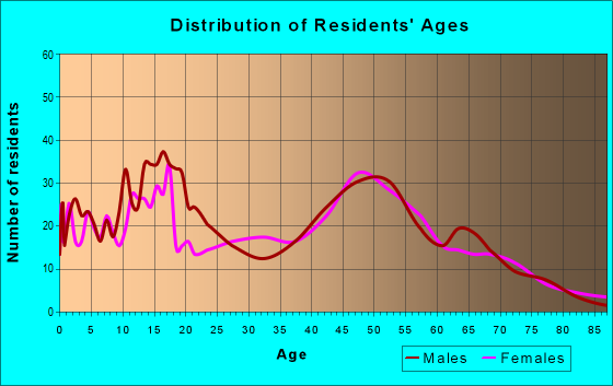 Age and Sex of Residents in zip code 95982