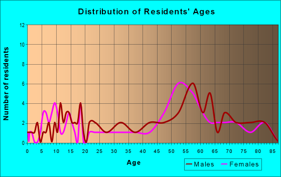 Age and Sex of Residents in zip code 95983