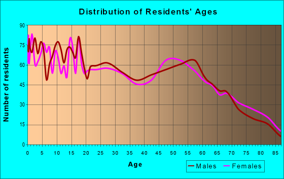 Age and Sex of Residents in zip code 95988