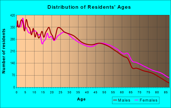 Age and Sex of Residents in zip code 95991