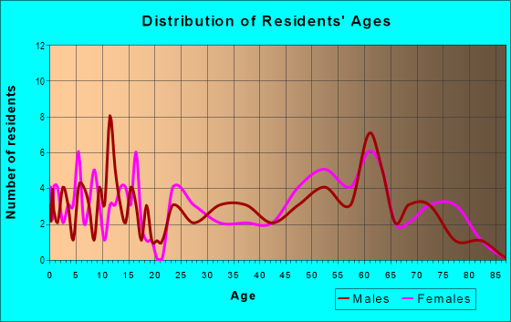 Age and Sex of Residents in zip code 96006