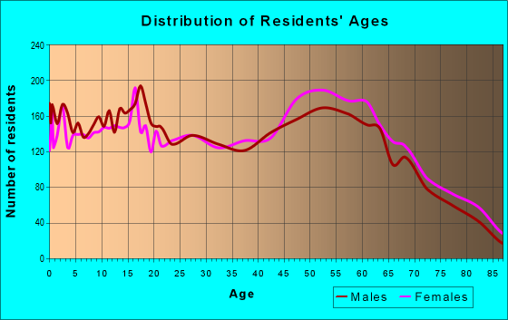 Age and Sex of Residents in zip code 96007