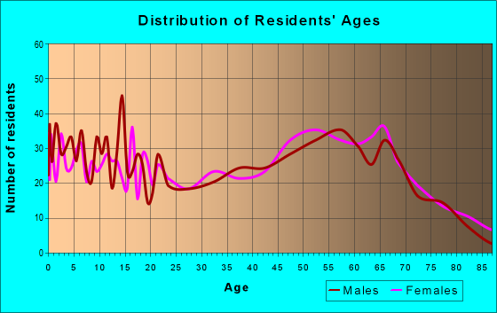 Age and Sex of Residents in zip code 96013