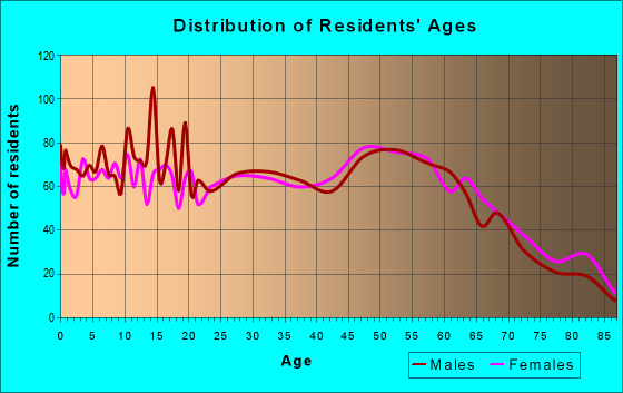 Age and Sex of Residents in zip code 96019