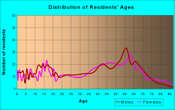 Age and Sex of Residents in zip code 96020
