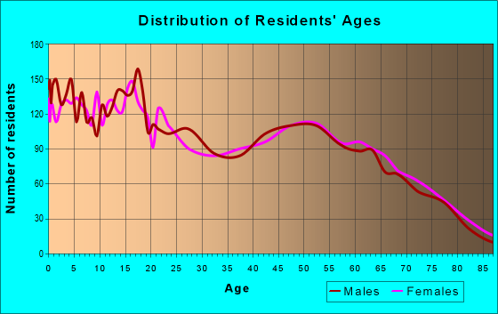 Age and Sex of Residents in zip code 96021