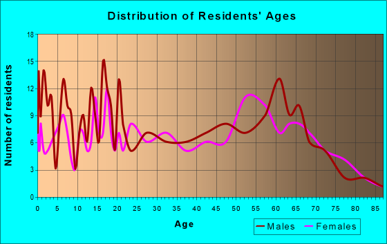 Age and Sex of Residents in zip code 96023