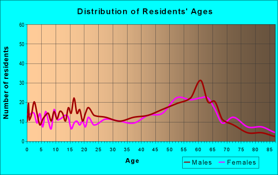 Age and Sex of Residents in zip code 96025
