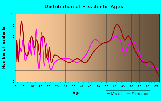 Age and Sex of Residents in zip code 96028
