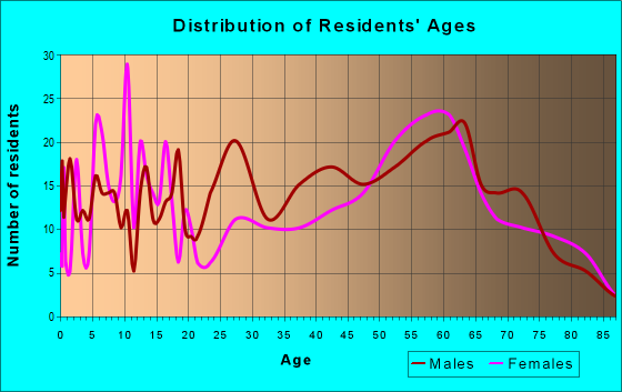 Age and Sex of Residents in zip code 96032