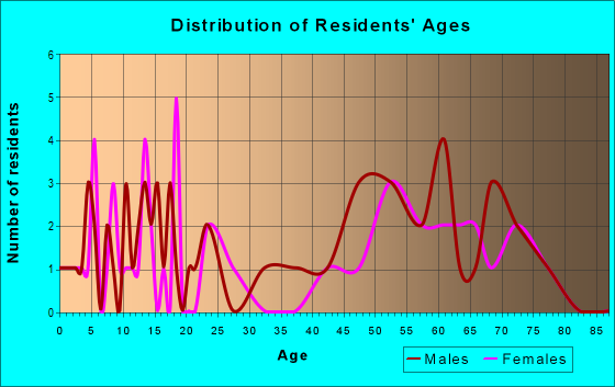 Age and Sex of Residents in zip code 96034