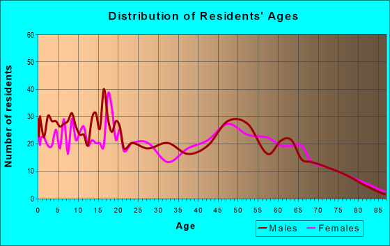 Age and Sex of Residents in zip code 96035