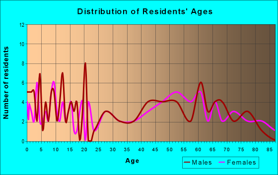 Age and Sex of Residents in zip code 96038