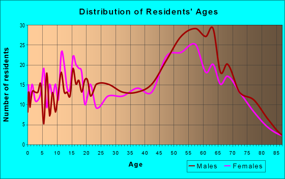 Age and Sex of Residents in zip code 96041