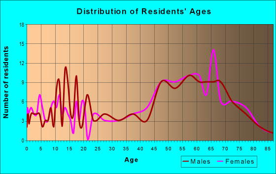 Age and Sex of Residents in zip code 96044