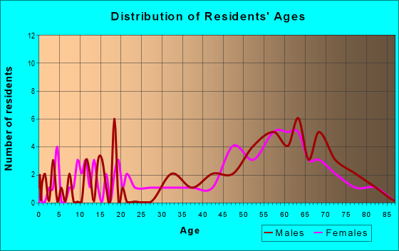 Age and Sex of Residents in zip code 96050