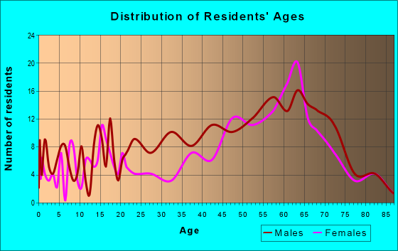 Age and Sex of Residents in zip code 96052