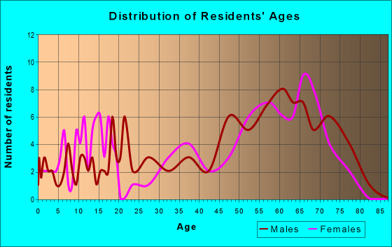 Age and Sex of Residents in zip code 96059