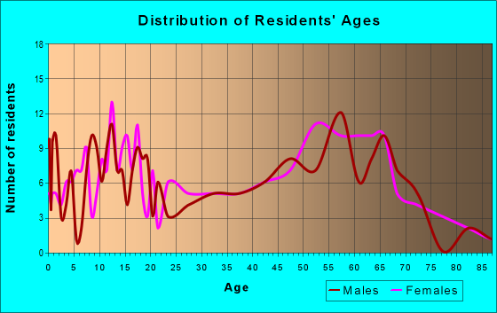 Age and Sex of Residents in zip code 96062