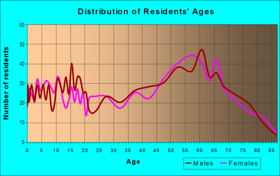 Age and Sex of Residents in zip code 96064