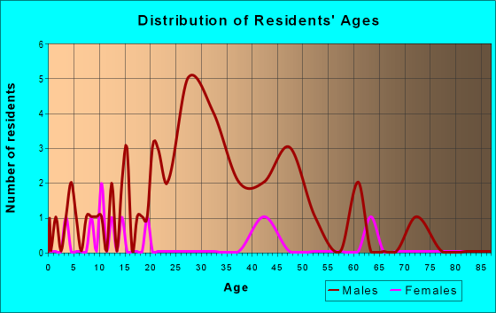 Age and Sex of Residents in zip code 96068